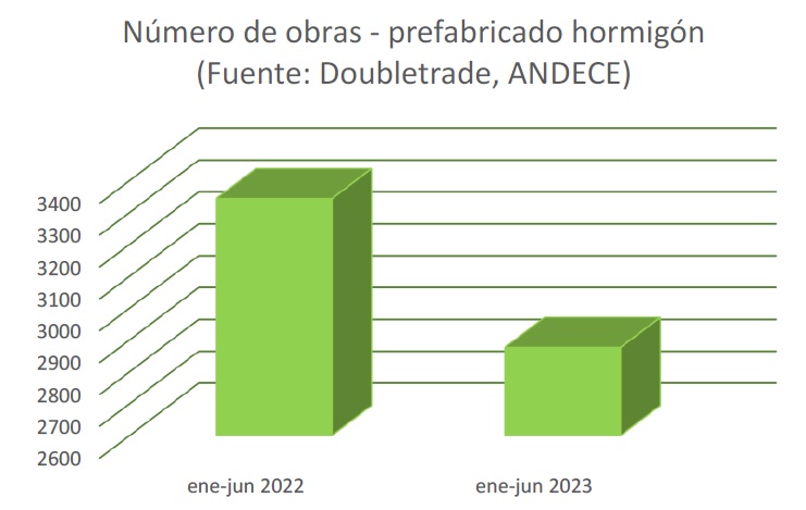 Se mantiene la caída del 14% en las obras con prefabricado de hormigón en el primer semestre