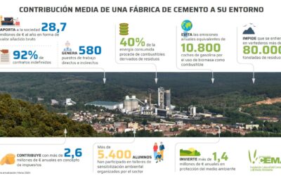 La Fundación CEMA ha publicado la nueva actualización de la infografía “Contribución media de una fábrica de cemento”